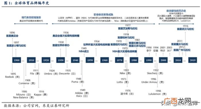 耐克发展史，从耐克和阿迪达斯发展史看中国品牌