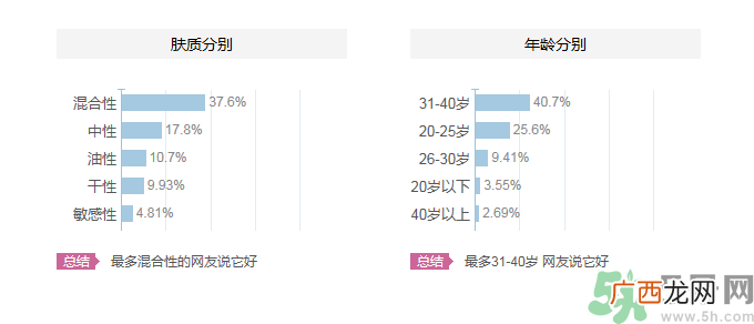 欧舒丹蜡菊系列适合什么年龄?欧舒丹蜡菊系列怎么样?
