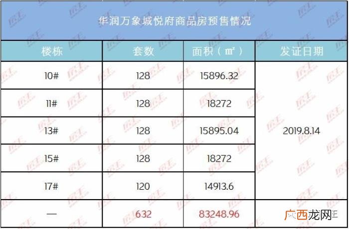 万象城悦府,华润万象城悦府5栋楼一房一价表出炉