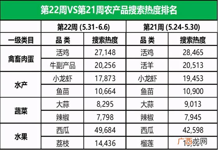 最新热搜榜，大蒜行情小涨、西瓜霸居热搜榜榜首
