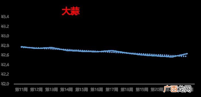 最新热搜榜，大蒜行情小涨、西瓜霸居热搜榜榜首