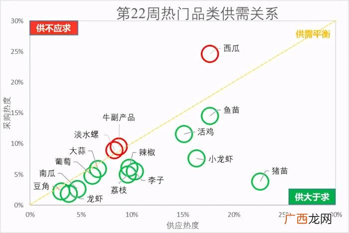 最新热搜榜，大蒜行情小涨、西瓜霸居热搜榜榜首