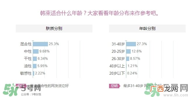 韩束适合什么年龄？韩束适合什么年龄段的人使用？