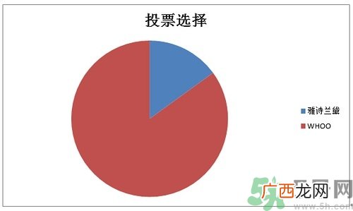 whoo后和雅诗兰黛哪个好？后和雅诗兰黛哪个好用？