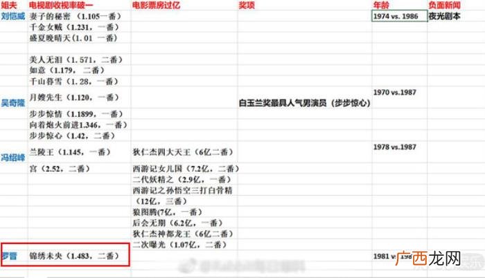 罗晋刘恺威，吴奇隆、刘恺威、冯绍峰、罗晋集体被吐槽