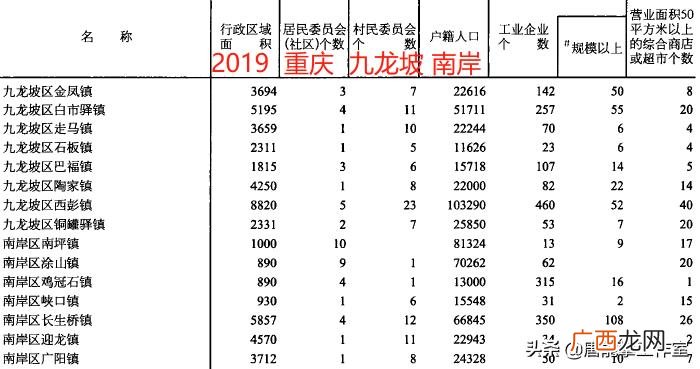 重庆南岸区，重庆南岸、北碚、九龙坡3区26镇对比