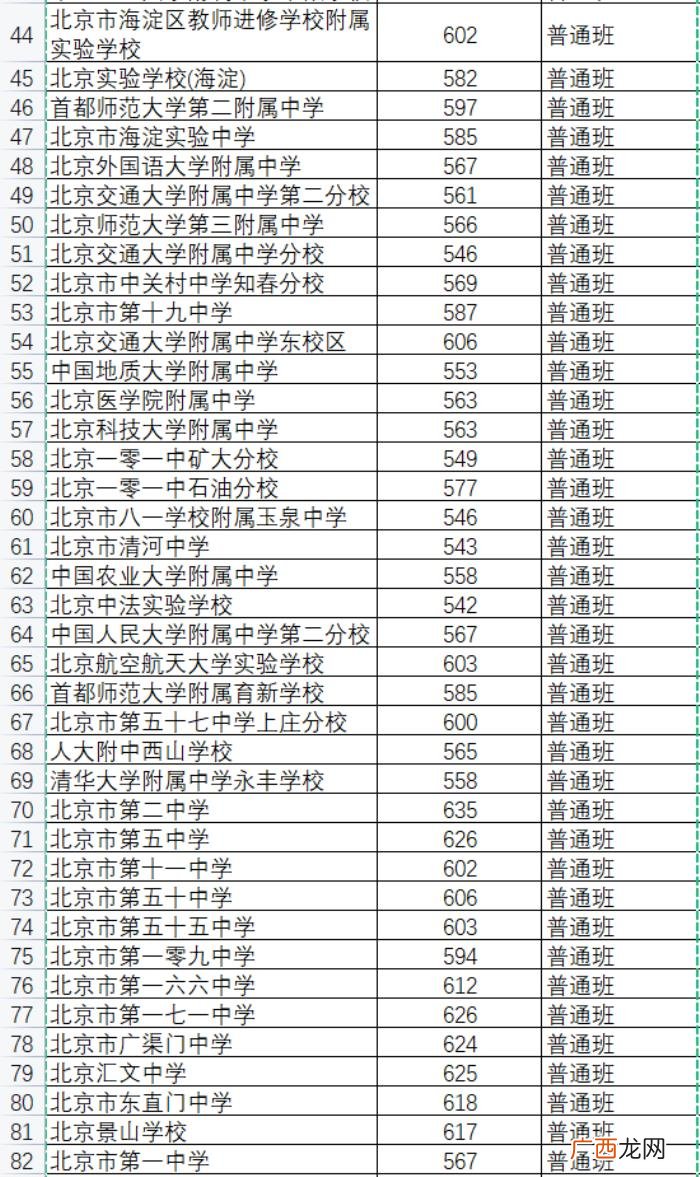 中考分数线，西城海淀东城多所学校中招录取最低分数线出炉