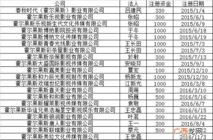 明星开公司，范冰冰杨幂张嘉译王宝强等明星开的公司都在这了