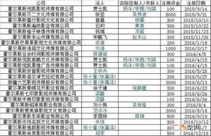 明星开公司，范冰冰杨幂张嘉译王宝强等明星开的公司都在这了