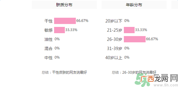 佰草集深润活颜精华水适合什么肤质？
