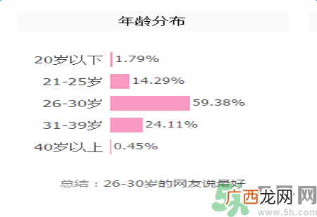 雅漾活泉恒润保湿精华乳适合什么年龄使用？