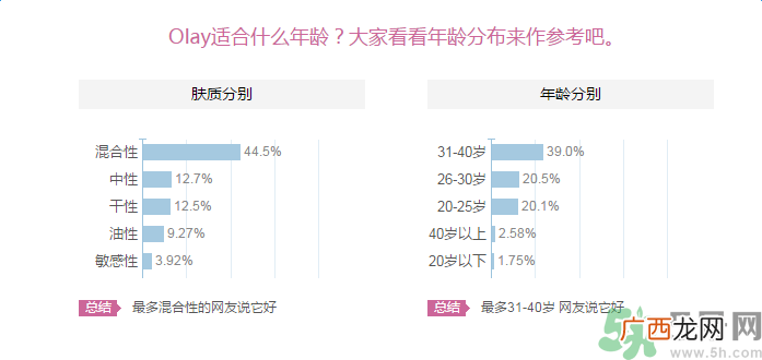 Olay轻透隔离防晒乳液适合什么年龄使用？