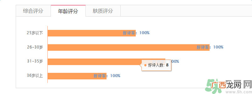 兰芝臻白净透修护精华露适合什么年龄?