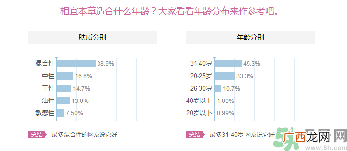 相宜本草和百雀羚哪个更适合20岁用？相宜本草和百雀羚哪个更好？