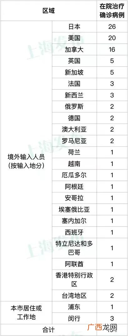 8月20日上海新增本土0+2