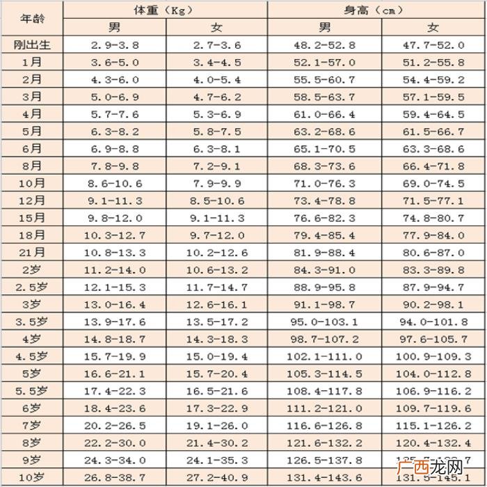 儿童身高表，儿童各个年龄段的标准身高各是多少