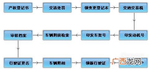 汽车过户手续办理流程及所费用一览