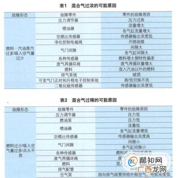 汽车发动机混合气过浓和过稀怎么办？