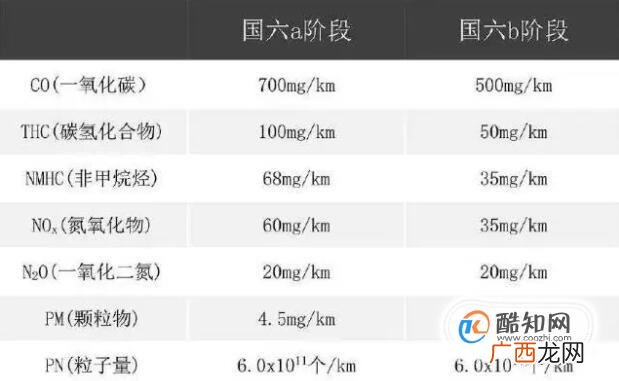 如何区别国五和国六
