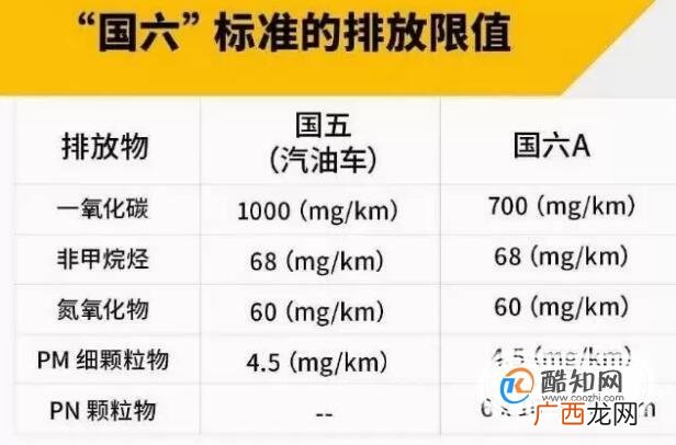 如何区别国五和国六