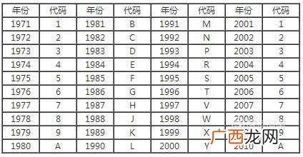 如何读懂汽车车辆识别码？