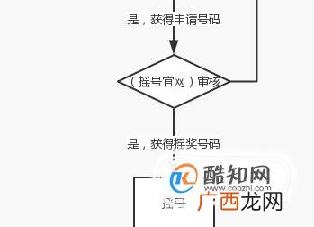 深圳小汽车摇号申请流程