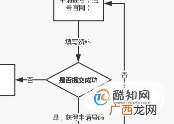 深圳小汽车摇号申请流程
