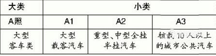 驾驶证的A，B，C本如何划分