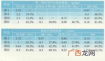车辆排放标准在哪里看