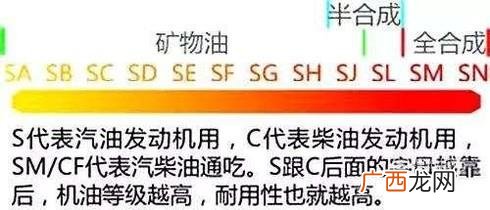 如何看懂汽车机油标号