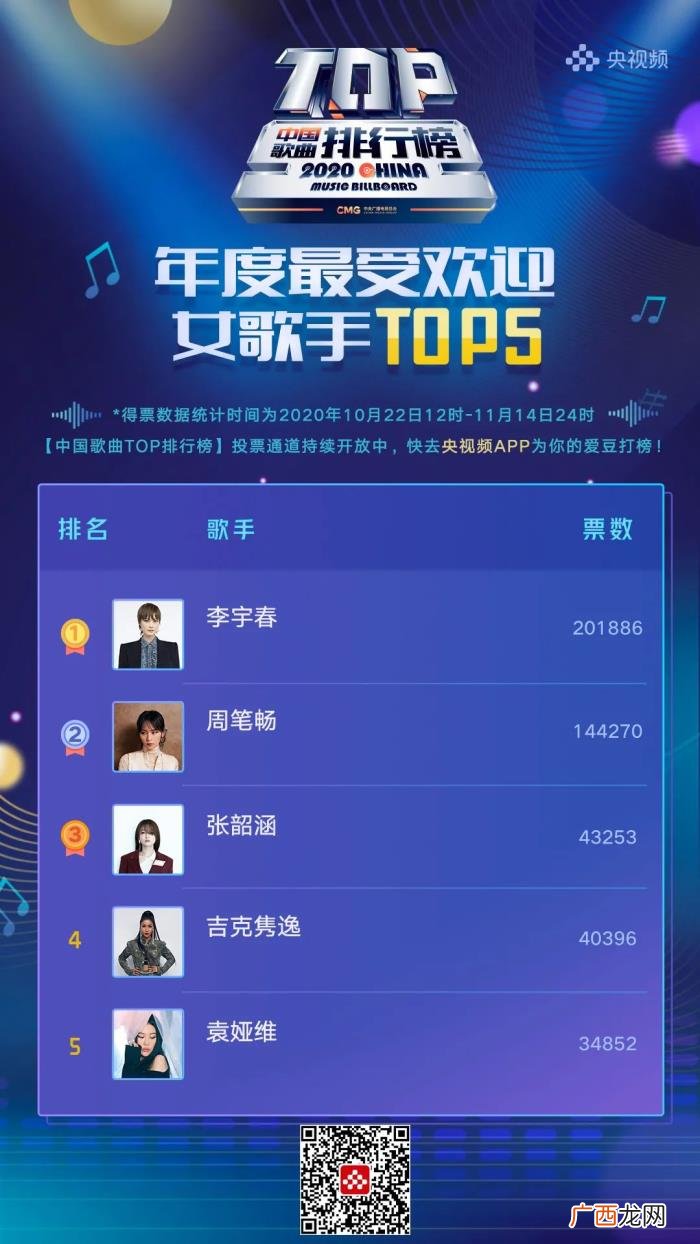 周笔畅歌手，李宇春、周笔畅领跑年度最受欢迎女歌手