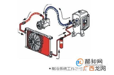 汽车空调制冷系统的基本工作原理是什么？