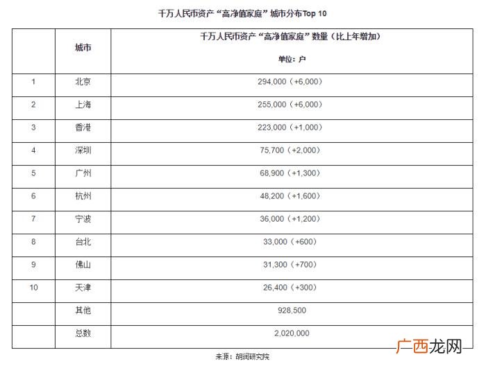 中国总资产，中国总资产在600万以上的家庭到底有多少