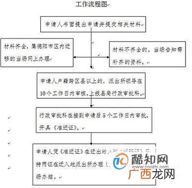户口迁移证办理流程