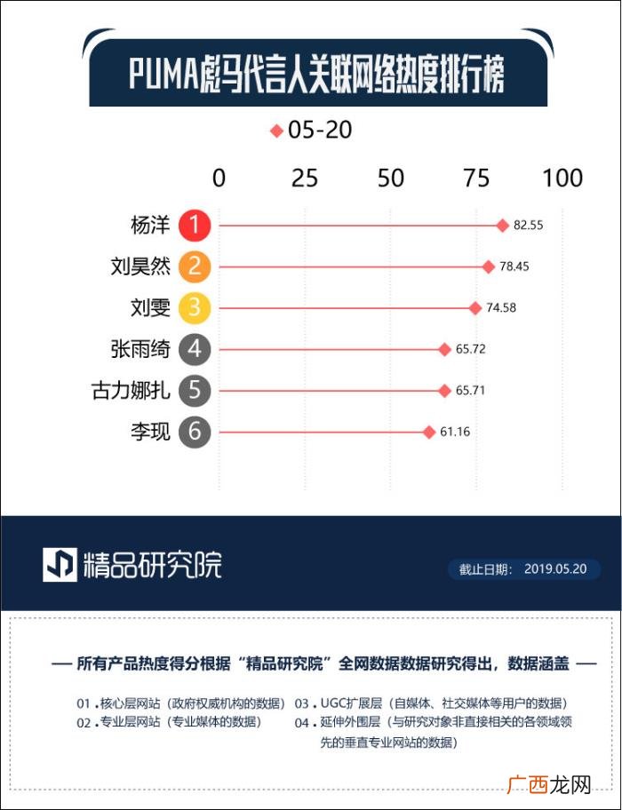 杨洋热度榜，杨洋占据本周品牌合作热度榜top1