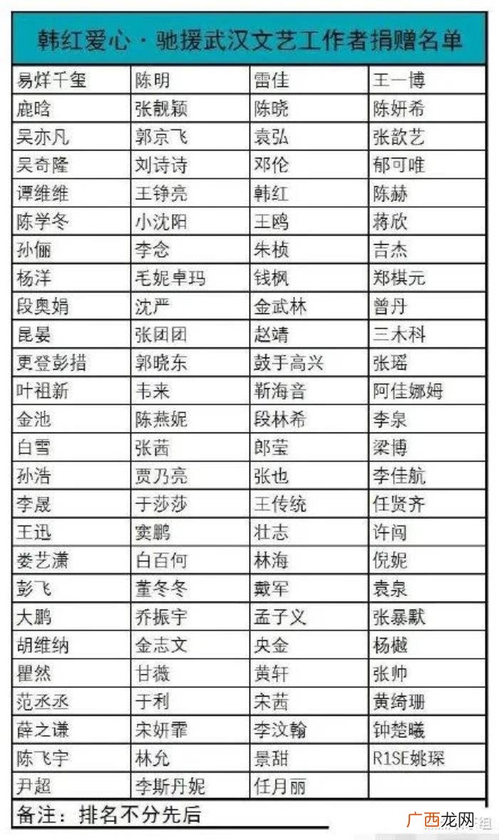明星的名单，170多位明星及网红捐款详细名单