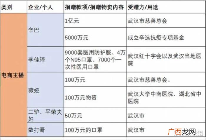明星的名单，170多位明星及网红捐款详细名单