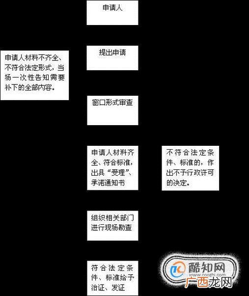 食品卫生许可证怎么办理？
