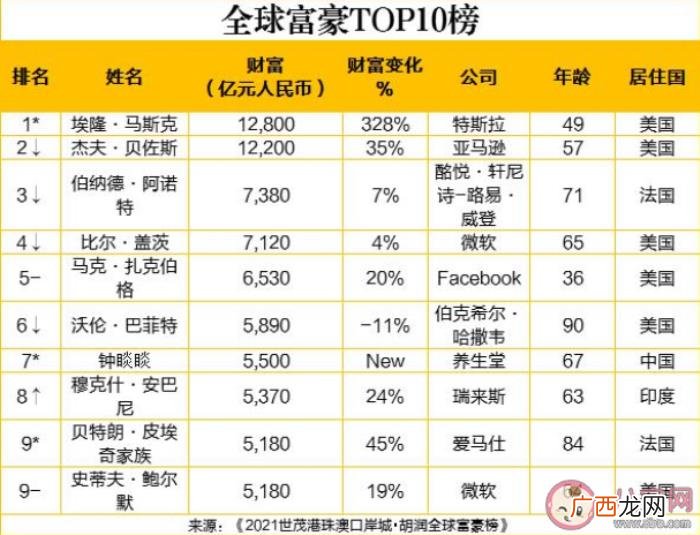 全球富豪榜，2021胡润全球富豪榜榜单前十名