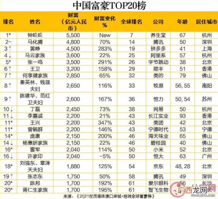 全球富豪榜，2021胡润全球富豪榜榜单前十名