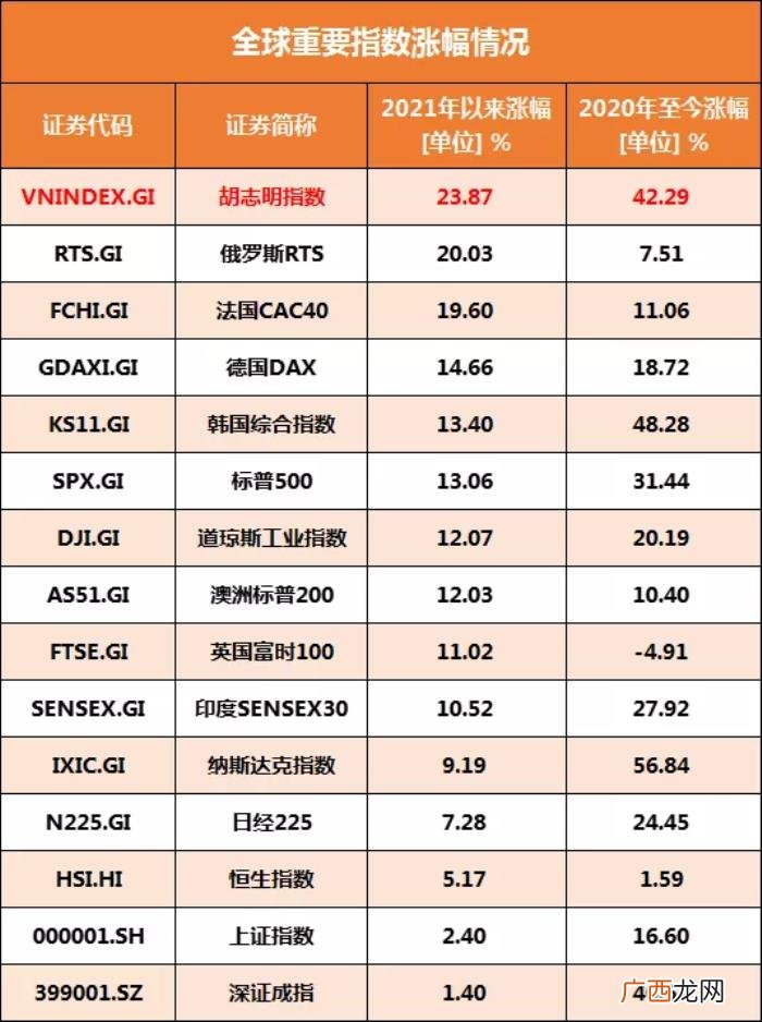 胡志明指数，胡志明指数年内涨幅23.87%笑傲全球股市
