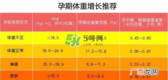 孕期体重增长标准 孕期体重增长过快怎么办？