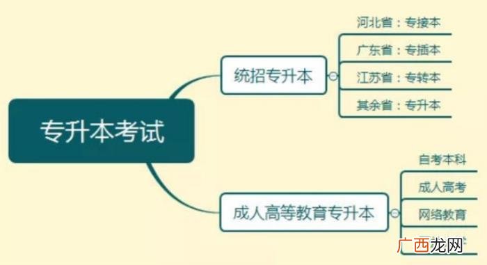 自考专升本，自考专升本和统招专升本哪个含金量更高