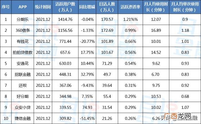 消费贷款类APP竞争激励 分期乐贷款app下载&amp;quot;