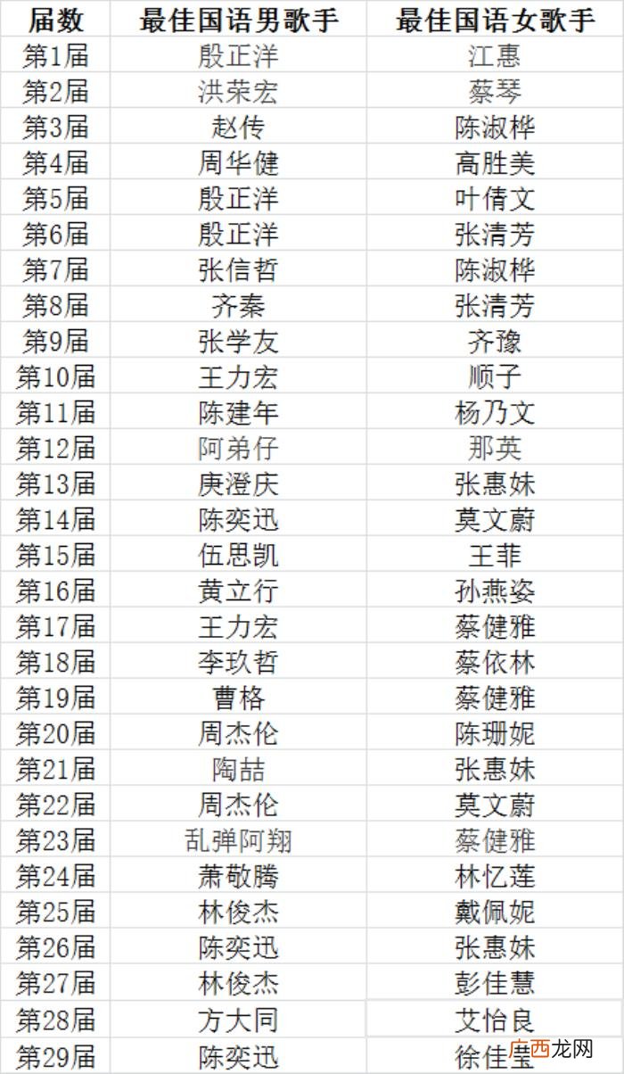 金曲奖男歌手，往届金曲奖最佳男、女歌手获得者大盘点~