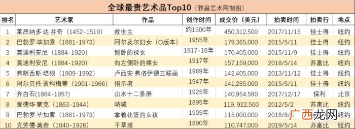 最贵的画排名，你知道全球最贵的十件作品是什么吗