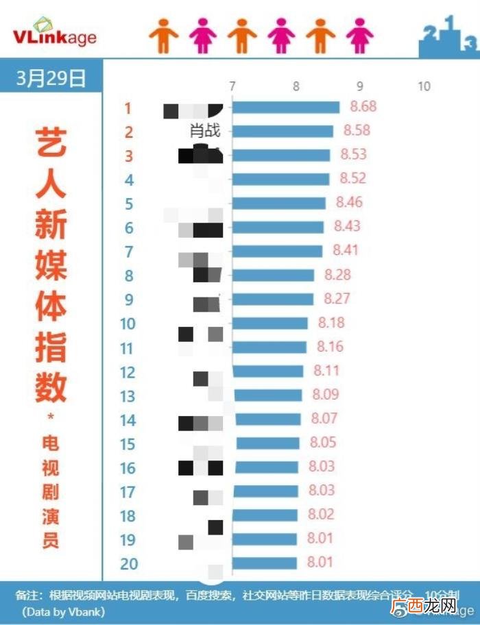 肖战人气排名，肖战登顶百科明星人气榜新一期周榜