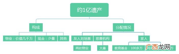 梅艳芳遗产最后分配，梅艳芳留下上亿遗产