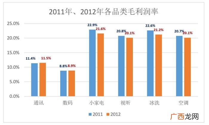 苏宁为什么没干过京东 苏宁易购 京东商城