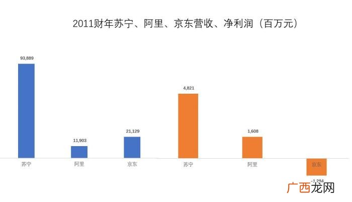 苏宁为什么没干过京东 苏宁易购 京东商城